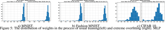 Figure 4 for Empirical study of extreme overfitting points of neural networks