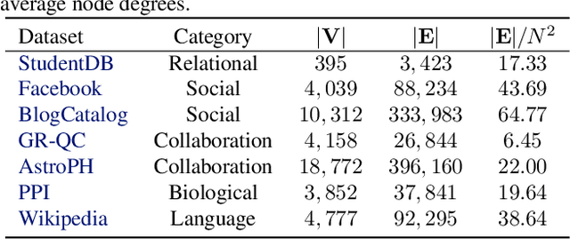 Figure 2 for Network Representation Learning for Link Prediction: Are we improving upon simple heuristics?