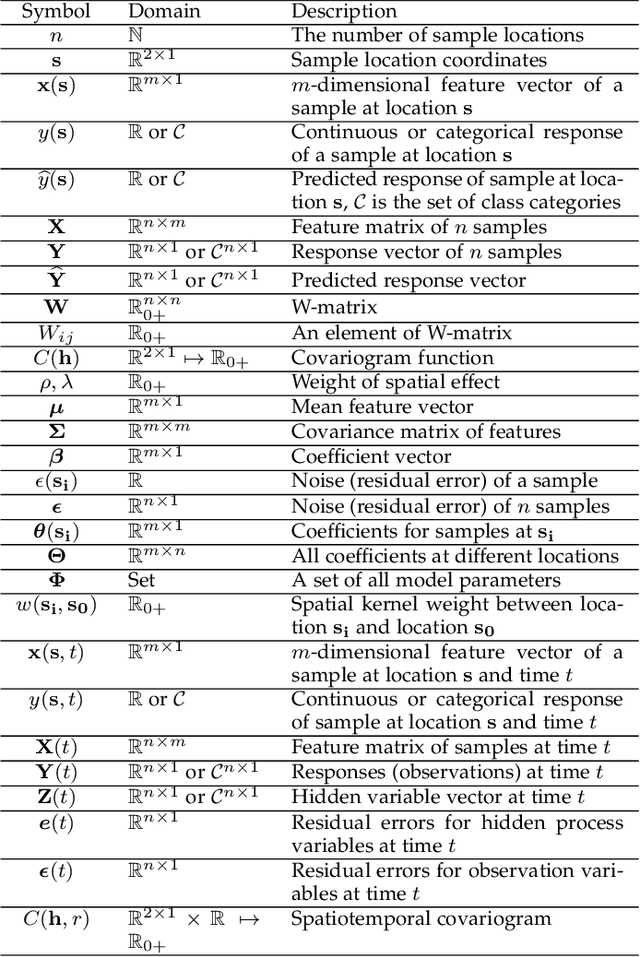 Figure 1 for A Survey on Spatial and Spatiotemporal Prediction Methods