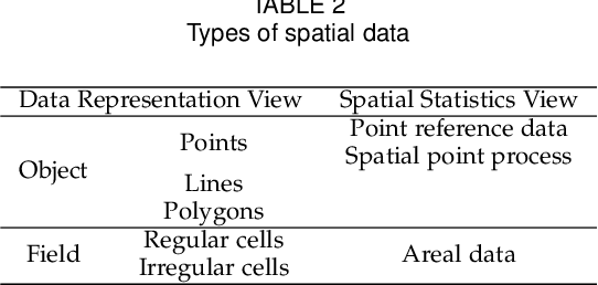 Figure 3 for A Survey on Spatial and Spatiotemporal Prediction Methods