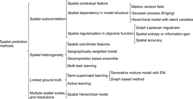 Figure 2 for A Survey on Spatial and Spatiotemporal Prediction Methods
