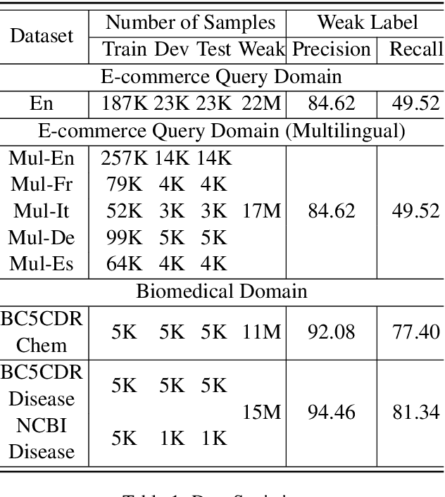 Figure 2 for Named Entity Recognition with Small Strongly Labeled and Large Weakly Labeled Data