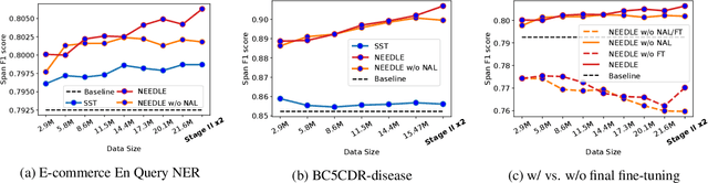 Figure 4 for Named Entity Recognition with Small Strongly Labeled and Large Weakly Labeled Data