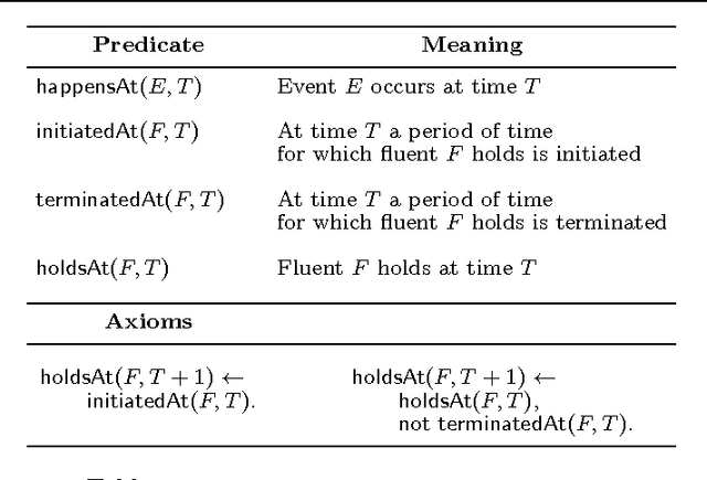 Figure 1 for Incremental Learning of Event Definitions with Inductive Logic Programming