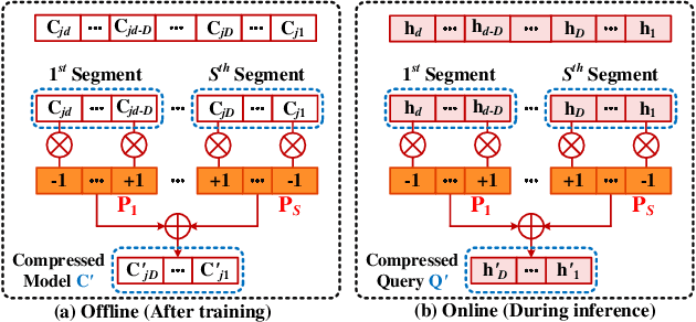 Figure 4 for Classification using Hyperdimensional Computing: A Review