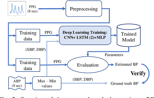 Figure 2 for A Deep Learning Approach to Predict Blood Pressure from PPG Signals