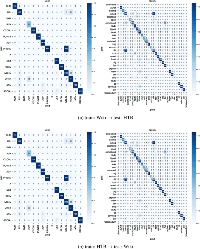 Figure 4 for A Second Wave of UD Hebrew Treebanking and Cross-Domain Parsing