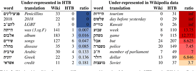 Figure 3 for A Second Wave of UD Hebrew Treebanking and Cross-Domain Parsing