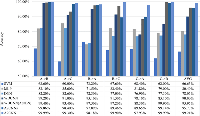 Figure 3 for Adversarial adaptive 1-D convolutional neural networks for bearing fault diagnosis under varying working condition