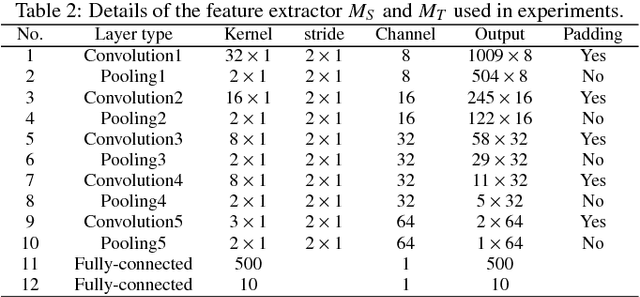Figure 4 for Adversarial adaptive 1-D convolutional neural networks for bearing fault diagnosis under varying working condition