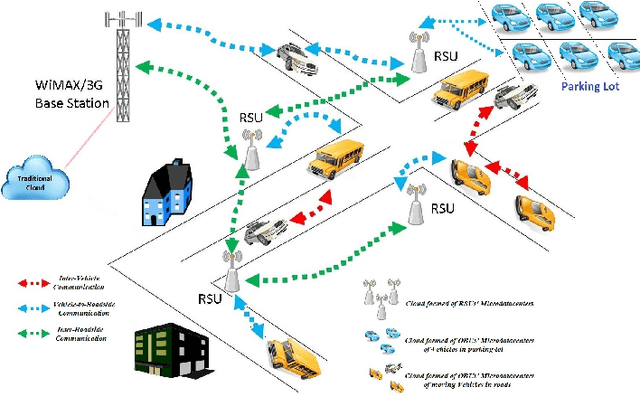 Figure 3 for Integration of Vehicular Clouds and Autonomous Driving: Survey and Future Perspectives