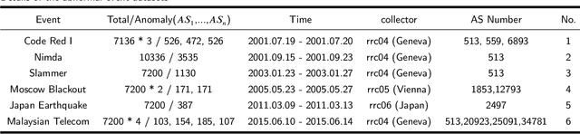 Figure 2 for A Multi-View Framework for BGP Anomaly Detection via Graph Attention Network