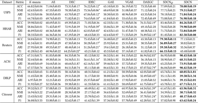 Figure 3 for Structural Deep Clustering Network