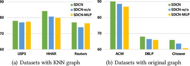 Figure 4 for Structural Deep Clustering Network