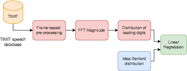 Figure 1 for Does human speech follow Benford's Law?