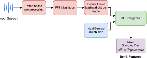 Figure 3 for Does human speech follow Benford's Law?