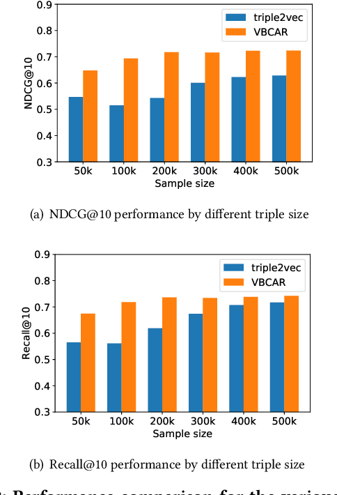 Figure 4 for Variational Bayesian Context-aware Representation for Grocery Recommendation