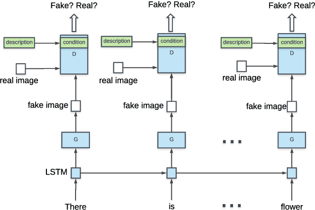 Figure 3 for Generating Image Sequence from Description with LSTM Conditional GAN