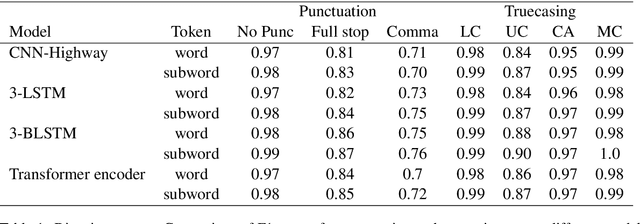 Figure 2 for Robust Prediction of Punctuation and Truecasing for Medical ASR
