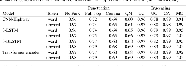 Figure 3 for Robust Prediction of Punctuation and Truecasingfor Medical ASR