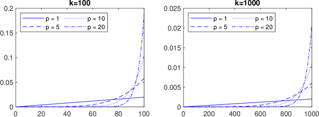 Figure 1 for Can speed up the convergence rate of stochastic gradient methods to $\mathcal{O}$ by a gradient averaging strategy?