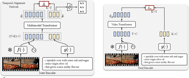 Figure 3 for Temporal Alignment Networks for Long-term Video
