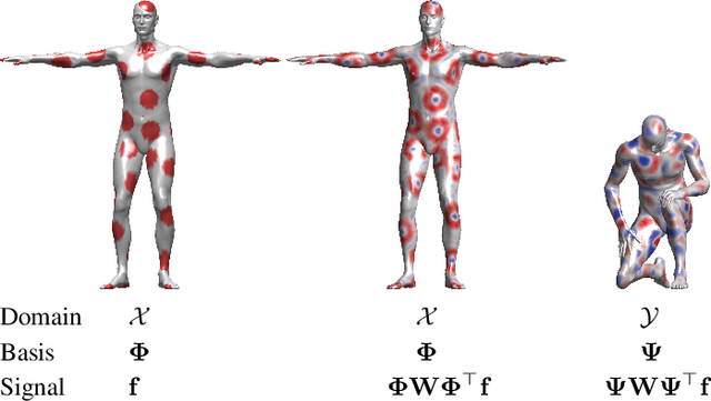 Figure 2 for Geometric deep learning: going beyond Euclidean data