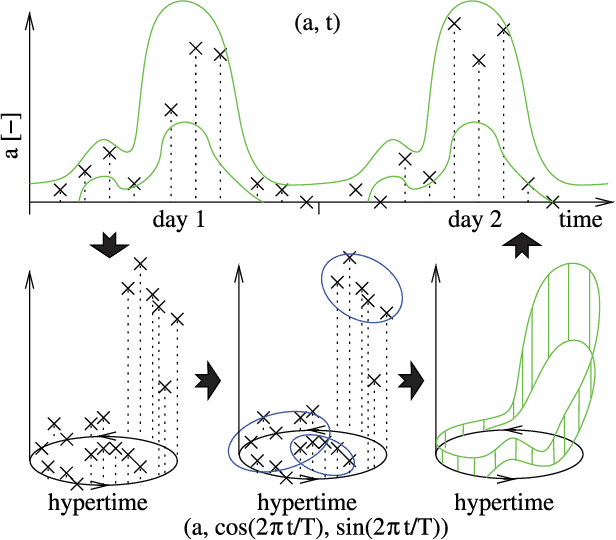 Figure 1 for Warped Hypertime Representations for Long-term Autonomy of Mobile Robots
