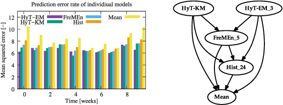 Figure 2 for Warped Hypertime Representations for Long-term Autonomy of Mobile Robots