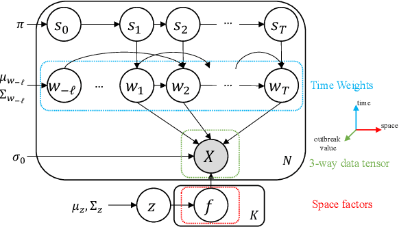Figure 2 for PRRS Outbreak Prediction via Deep Switching Auto-Regressive Factorization Modeling