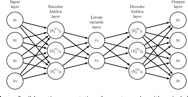 Figure 3 for A Deep Learning Algorithm for High-Dimensional Exploratory Item Factor Analysis
