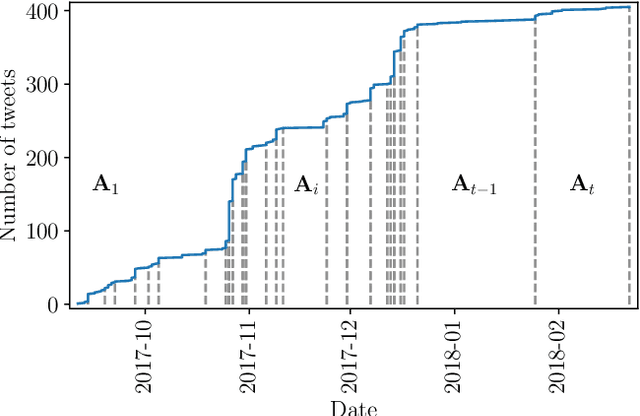 Figure 3 for Spectral Evolution with Approximated Eigenvalue Trajectories for Link Prediction