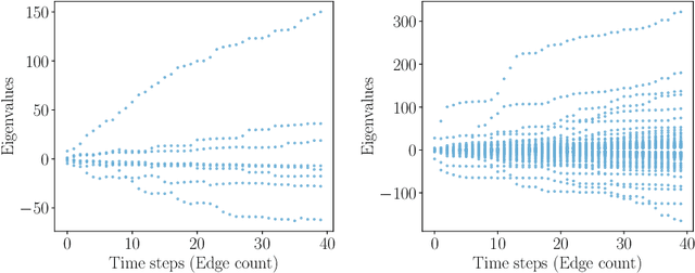 Figure 4 for Spectral Evolution with Approximated Eigenvalue Trajectories for Link Prediction
