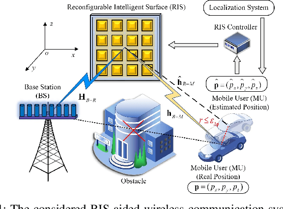 Figure 1 for Location Information Assisted Beamforming Design for Reconfigurable Intelligent Surface Aided Communication Systems