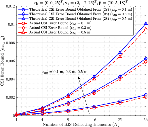 Figure 3 for Location Information Assisted Beamforming Design for Reconfigurable Intelligent Surface Aided Communication Systems