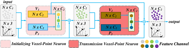 Figure 1 for Multi Voxel-Point Neurons Convolution (MVPConv) for Fast and Accurate 3D Deep Learning