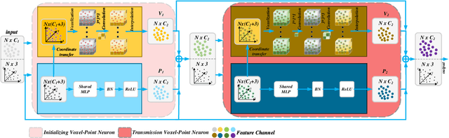 Figure 3 for Multi Voxel-Point Neurons Convolution (MVPConv) for Fast and Accurate 3D Deep Learning