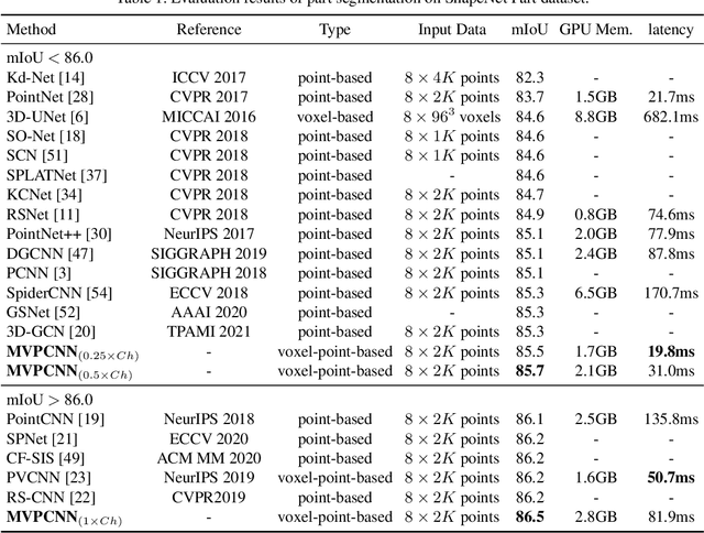 Figure 2 for Multi Voxel-Point Neurons Convolution (MVPConv) for Fast and Accurate 3D Deep Learning