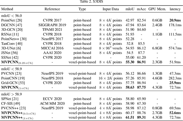 Figure 4 for Multi Voxel-Point Neurons Convolution (MVPConv) for Fast and Accurate 3D Deep Learning