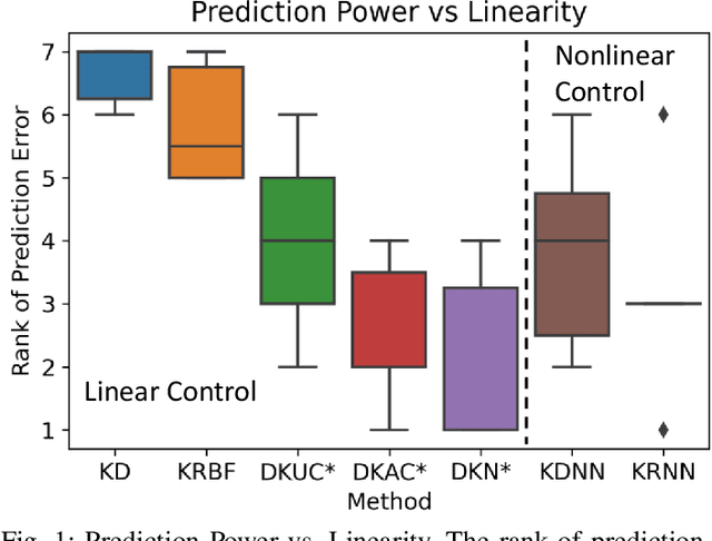 Figure 1 for Deep Koopman Operator with Control for Nonlinear Systems