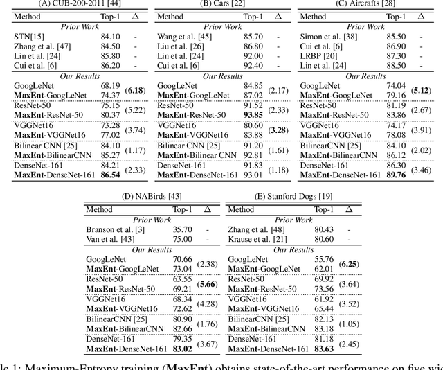 Figure 2 for Maximum-Entropy Fine-Grained Classification