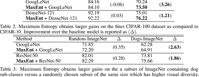 Figure 3 for Maximum-Entropy Fine-Grained Classification