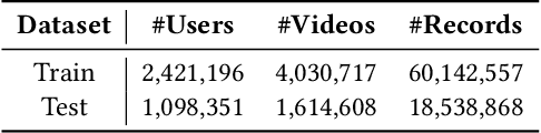 Figure 4 for Real-time Short Video Recommendation on Mobile Devices