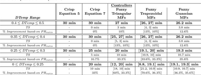 Figure 4 for Fuzzy Inference Procedure for Intelligent and Automated Control of Refrigerant Charging