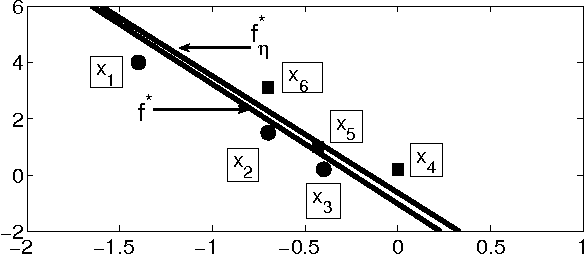 Figure 3 for Noise Tolerance under Risk Minimization