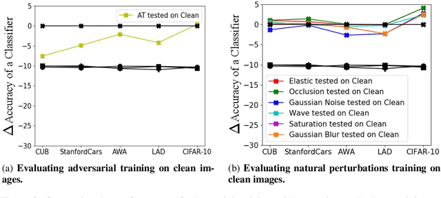 Figure 3 for Adversarial and Natural Perturbations for General Robustness
