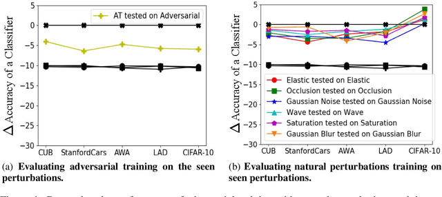 Figure 4 for Adversarial and Natural Perturbations for General Robustness