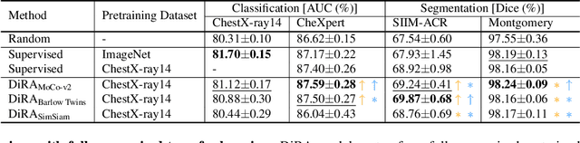 Figure 4 for DiRA: Discriminative, Restorative, and Adversarial Learning for Self-supervised Medical Image Analysis