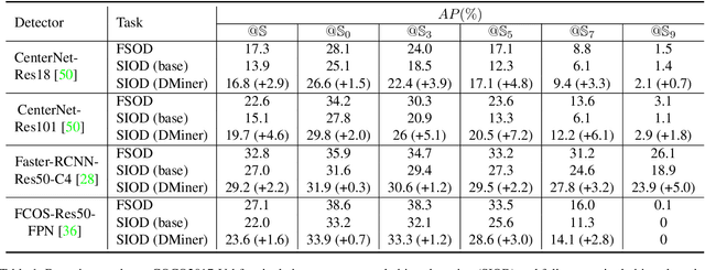 Figure 2 for SIOD: Single Instance Annotated Per Category Per Image for Object Detection