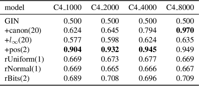 Figure 4 for Graph Neural Networks with Precomputed Node Features